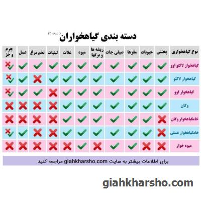 دسته بندی گیاه خواران