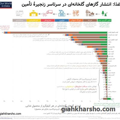 محصولات غذاییِ مختلف چه میزان گاز گلخانه‌ای منتشر می‌کنند؟