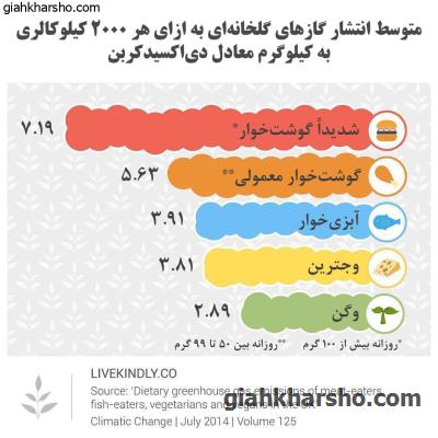 متوسط انتشار گاز های گلخانه ای در رژیم های غذایی مختلف